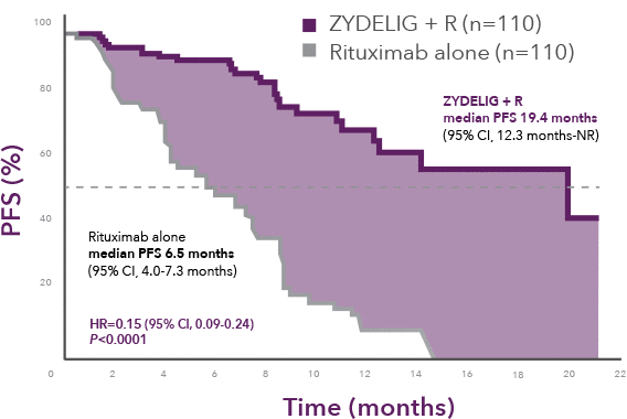 Cll Chart