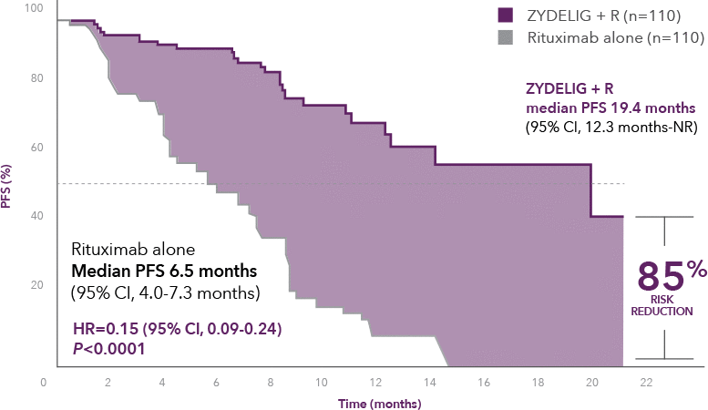 Graph showing the progression-free survival at final analysis.