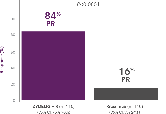 Graph showing the overall response rate at final analysis.