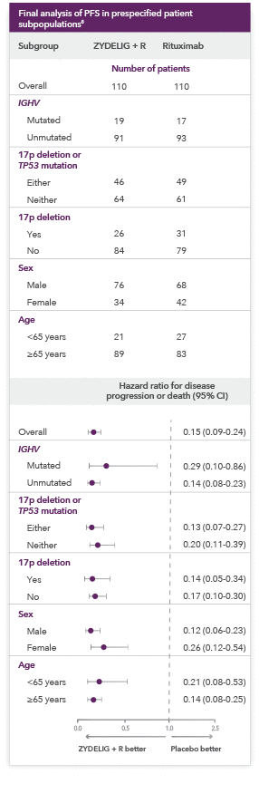 Cll Chart