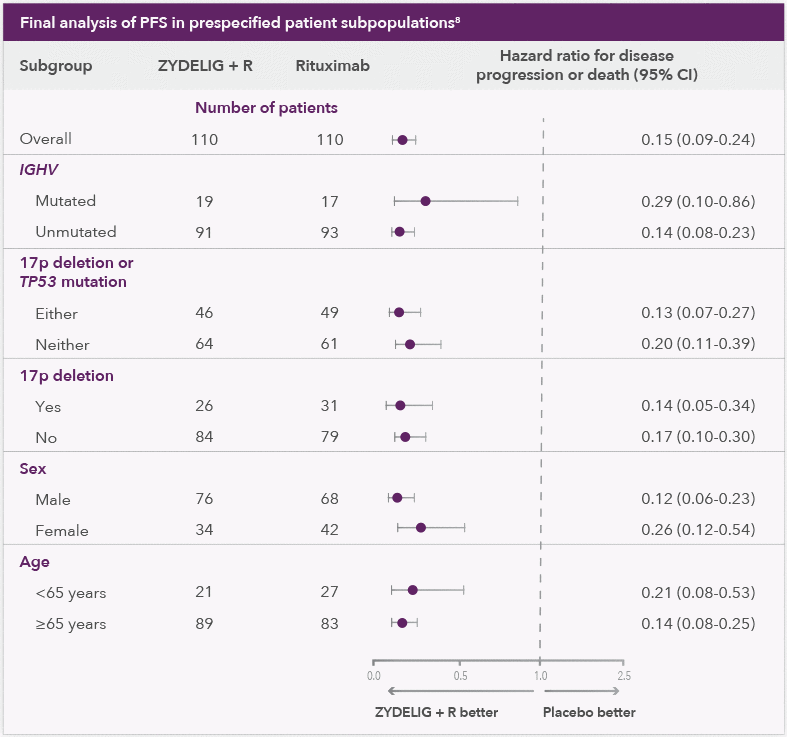 Chart showing final analysis of PFS in prespecified patient subpopulations.